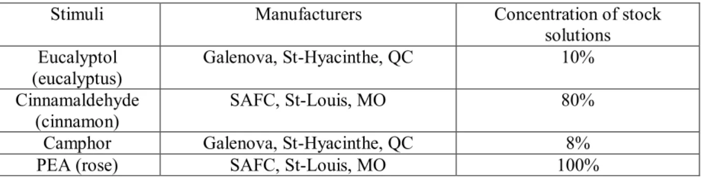 Table I: Manufacturers and concentrations of the eucalyptol, cinnamaldehyde, camphor and  PEA base solutions used in the first study