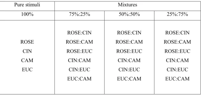 Table II: Stimuli made from rose odor (ROSE), cinnamon odor (CIN), eucalyptus odor (EUC)  and camphor odor (CAM) in predetermined proportions used in the first study