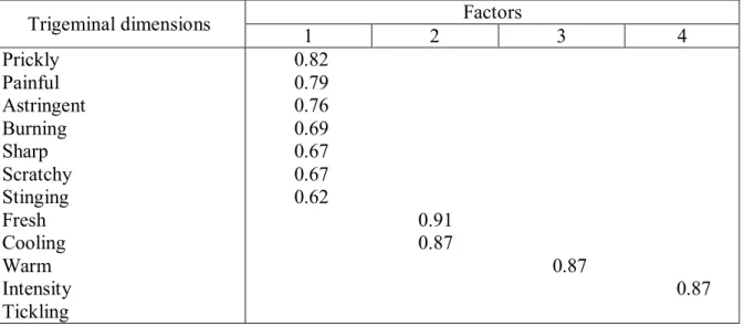 Table III: The 12 trigeminal dimensions studied along with the factor loadings (r>0.6) for the  four factors  