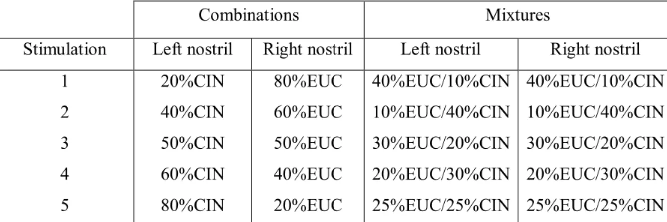 Table  V:  Combinations  and  mixtures  using  cinnamon  (CIN)  and  eucalyptus  (EUC)  in  the  second study