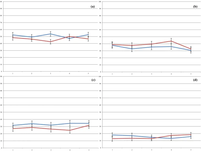 Figure  3:  Direct  comparison  of  odor  mixtures  and  combinations  on the  four  dimensions  of  trigeminal perception  0102030405060708090100 1 2 3 4 5 0102030405060708090100 1 2 3 4 5 (b) 0102030405060708090100 1 2 3 4 5 (c) 0102030405060708090100 1 