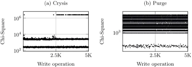 Fig. 4: Two false negatives samples: Crysis and Purge. Both interleave each ma- ma-licious write operation with numerous garbage operations.