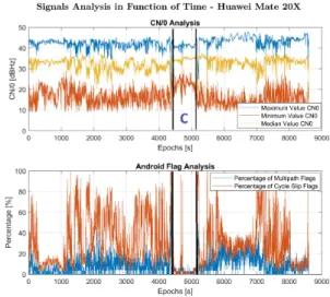 Fig. 2. Signal Analysis for Huawei Mate 20X - Car ID n°2