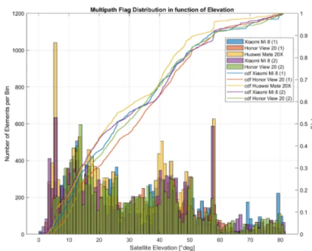Figure 3 represents the cycle slip flag detection distribution in function of C/N0. Histograms and cumulative density  func-tions (cdf) are drawn here.