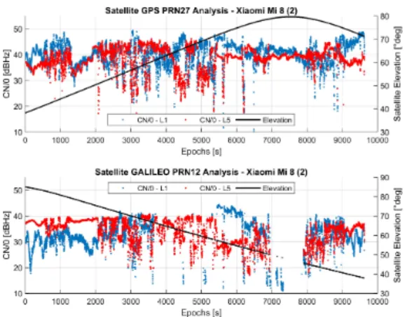 Fig. 5. Highest Galileo and GPS Satellite Analysis for Xiaomi Mi 8 (2)