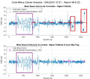 Fig. 6. CMC Analysis of Multipath and Cycle Slip Occurrences