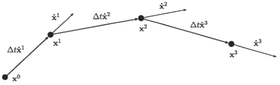 FIG. 2.2 — Trois itérations d’un schéma d’intégration implicite avec = 2.