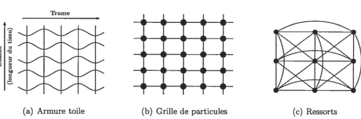 FIG. 3.5 — Système de particules représentant une armure toile. En pratique, chacune des particules représente une région du tissu, plutôt qu’un point de liage précis