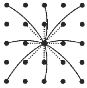 FIG. 3.8 — Les deux types de forces utilisées par Choi et Ko [CKO2] : forces d’étirement et de cisaillement (pointillé), et forces de pliage et de compression (solide).