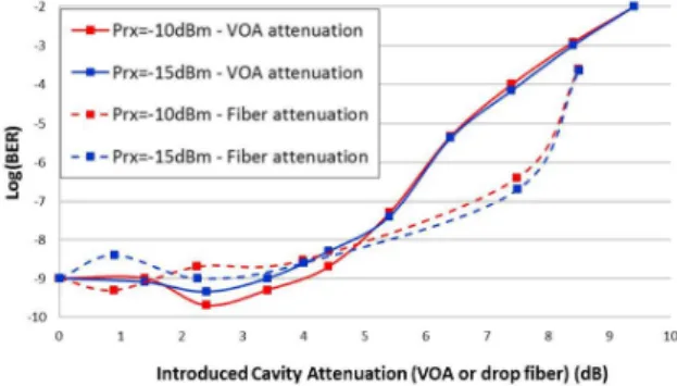 Fig. 3: Comparison of the BER transmission performances versus  introduced cavity attenuation for a given received power at 2.5Gbps