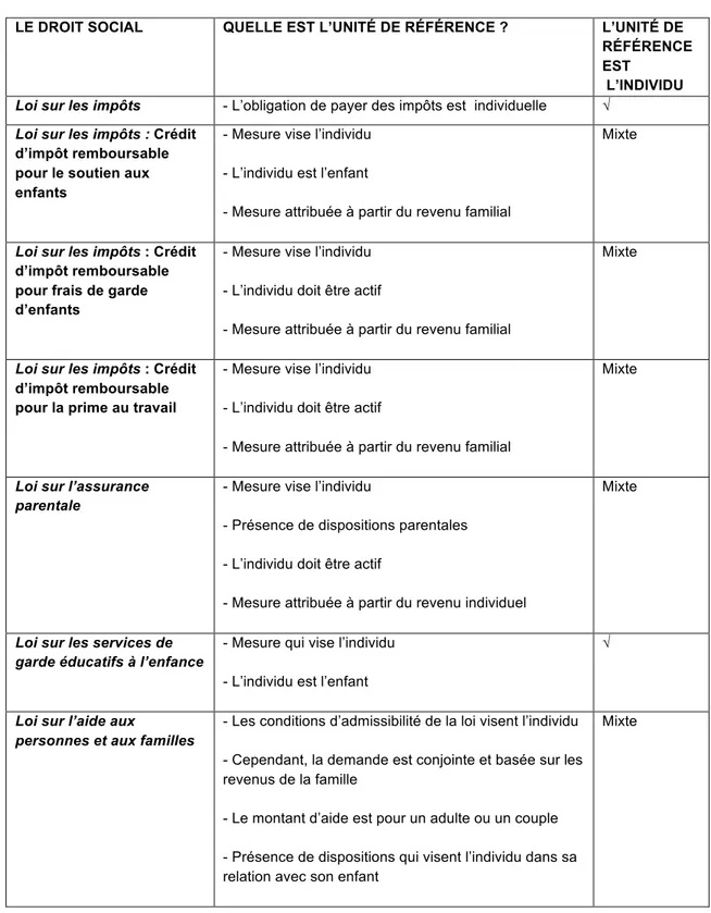 Tableau 1 : PREMIER INDICATEUR : QUELLE EST L’UNITÉ DE RÉFÉRENCE DU   DROIT 