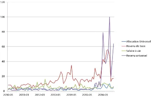 Figure 1 : Évolution de l’intérêt pour le revenu universel, selon les recherches menées  sur Internet tous pays confondus 