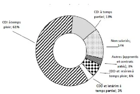 Figure 2 : Part des formes d'emploi à temps plein et à temps partiel dans l'emploi en  France en 2014 