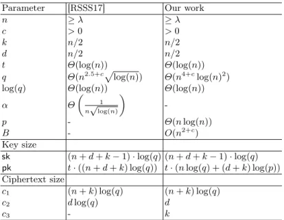 Fig. 6. Comparison of asymptotic parameters, key sizes and ciphertext sizes In general, the sampling cost is one of the intense operations of an encryption scheme