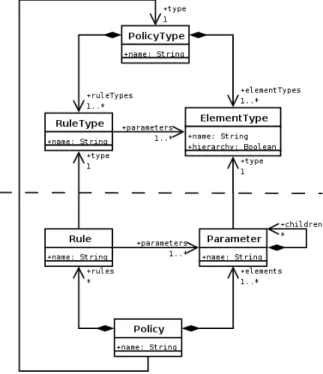 Figure 1 presents the generic security metamodel. 