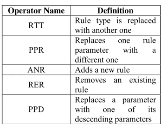 Figure 7 shows the Kermeta code for the RER  operator. The operator iterates on the set of rules and  picks a rule to produce a mutant policy