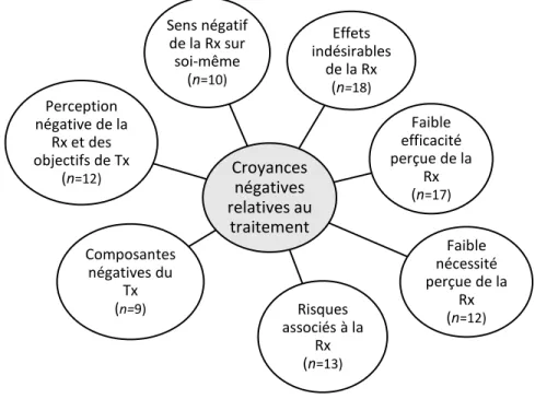 Figure 3. Représentation schématique des catégories du thème des croyances négatives relatives  au traitement psychopharmacologique rapportées par les participants