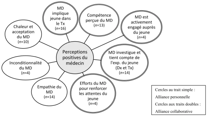 Figure  4.  Représentation  schématique  des  catégories  de  perceptions  positives  des  participants  relatives à leur médecin prescripteur