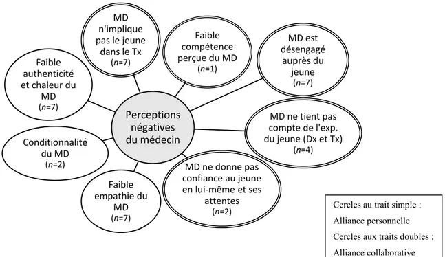 Figure  5.  Représentation  schématique  des  catégories  de  perceptions  négatives  des  participants  relatives à leur médecin prescripteur
