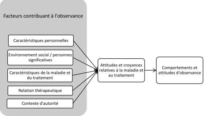 Figure 1.  Modèle de l’observance des jeunes en centre de réadaptation selon Laurier et  Lafortune (2007) 