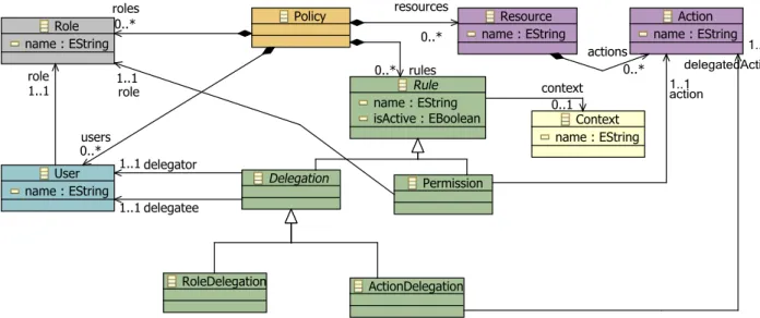 Figure 12: Access Control Metamodel