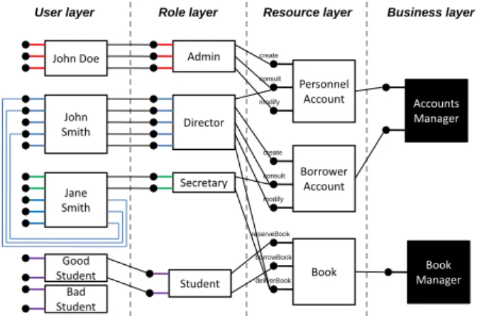 Figure 6: Mapping Permissions to Architectural Concepts