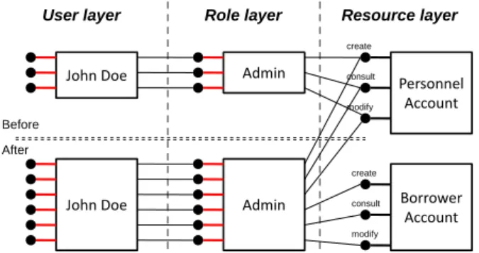 Figure 11 focuses on the architectural elements related to the administrator role before and after the change in the policy