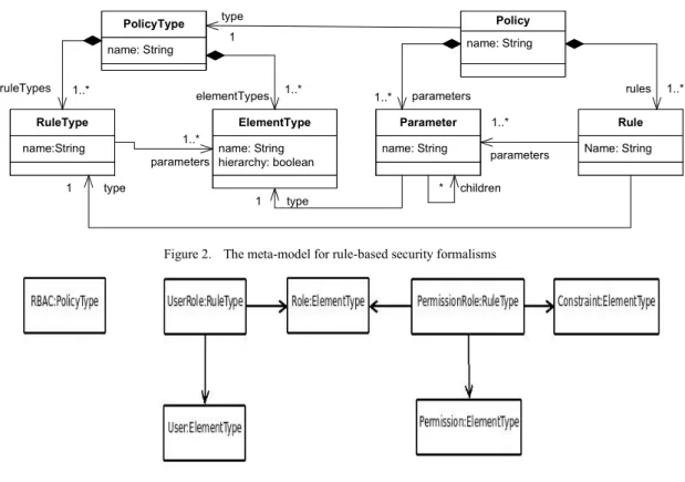 Figure 3. RBAC model