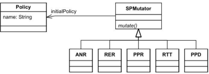 Figure 4. Extension of the security metamodel with mutation operators The mutate() method is implemented in Kermeta