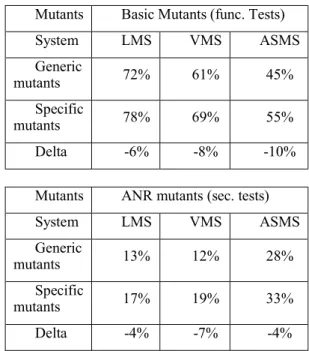 TABLE III. O R BAC SPECIFIC MUTANTS VS . G ENERIC MUTANTS