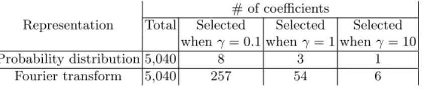 Table 1. Number of selected coefficients, with N = 10 Mallows models on S 7 and spreading parameter γ.