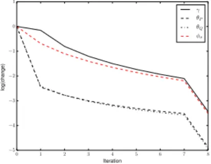 Figure 1. Mean differences in successive left and right subspaces of Z and error measure γ for soft impute.