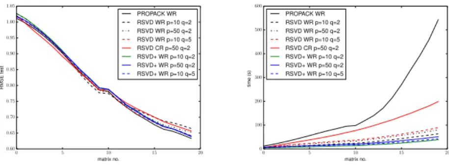 Figure 2. Errors and timings on the synthetic dataset, using Warm Restarts (WR) and Cold Restarts (CR).