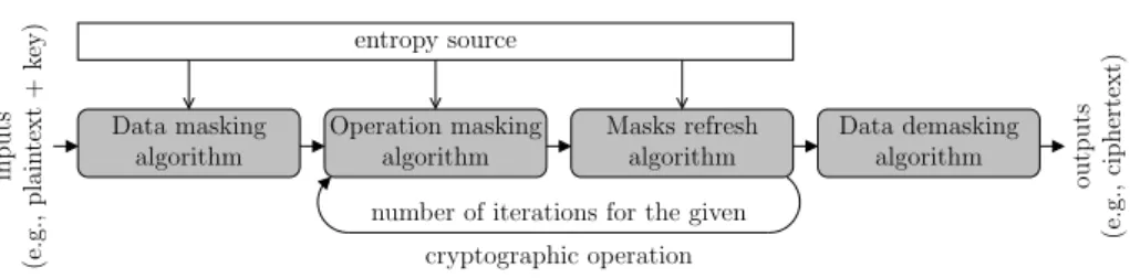 Fig. 3. Masking schemes
