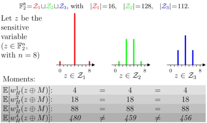 Fig. 4. Leakage distribution of RSM using M ∼U(C 3 ) on n=8 bits
