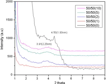 Fig. 6. Effect of ﬁ ller loading on stress relaxation behavior of 50/50 NR/NBR blend nanocomposite with O1Mt.The schematic representation shows the intercalated aggregates of the O1Mt at different ﬁ ller loading