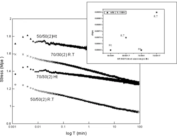 Fig. 9. Time dependence of normalized stress for a) different NR/NBR blend nanocomposites with Cloisite 10A and b) different C10A loaded 70/30 NR/NBR blend (curve ﬁ tting with Kohlrausch model).