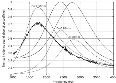 Figure 5. Absorption coefficient at normal incidence for displacements D of the mobile plate  (D=0mm, D=0.78mm, D=1.38mm): computed with the model of Cherrier et al