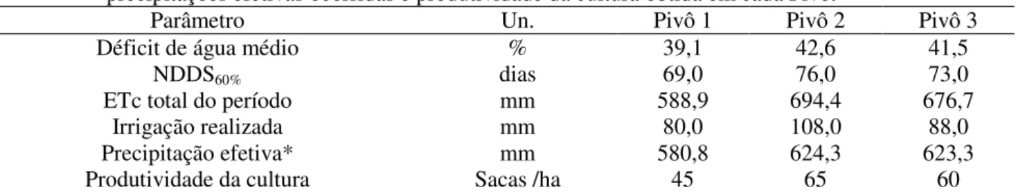 Tabela  7.  Déficit  médio  de  água  no  solo,  número  de  dias  com  déficit  de  água  no  solo  superior  a  60% 