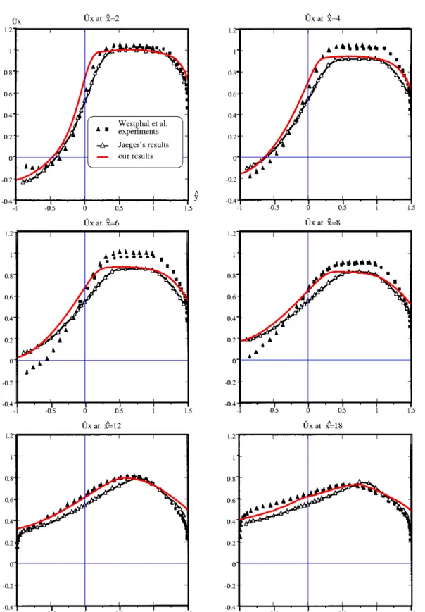 Figure  7:  BFS  test.  Axial  velocity  profile  in  different  transverse  sections  located  at  various  horizontal coordinates