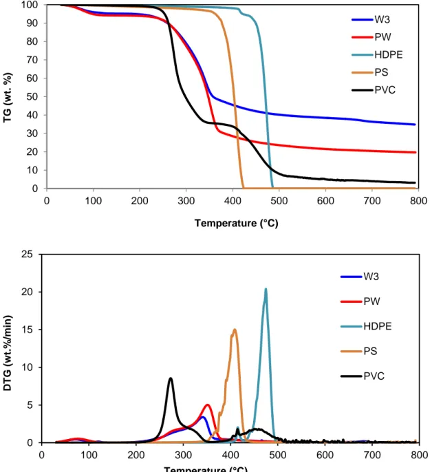 Figure 6: TG and DSC curves as a function of temperature of HDPE, PS, PVC and for poplar wood (PW) and a waste wood  sample (W3) [119]