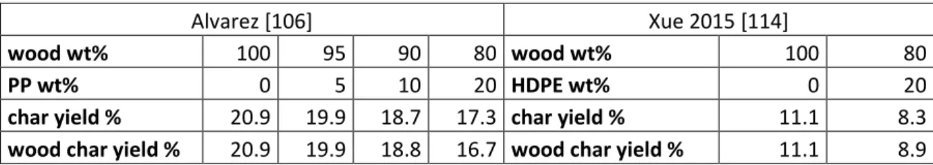 Table 4: Comparison of char yield (experimental) and wood char yield (calculated) 