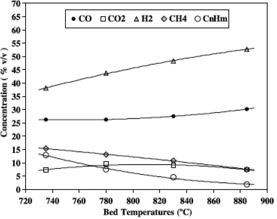 Figure 10: Effect on bed temperature on gas composition for co-gasification of pine with 40% of PE and a steam ratio of 0.8  (w/w) [33]  
