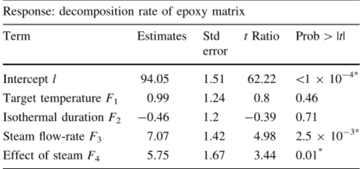 Fig. 9 Actual by predicted plot of improved model on resin decomposition rate (sample B)