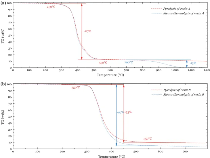 Fig. 2 Thermograms of sample resins under pyrolysis and steam-thermolysis