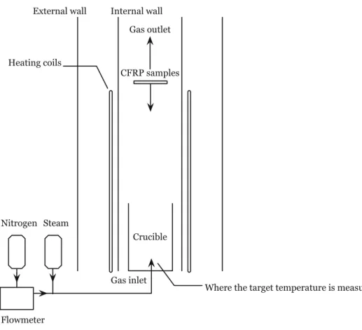 Fig. 3 Simplified schema of the thermal treatment at  semi-industrial scale