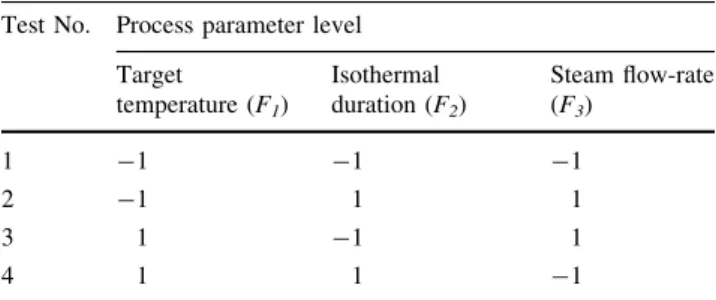 Table 1 Experimental application of L4(2 3 ) orthogonal array Test No. Process parameter level