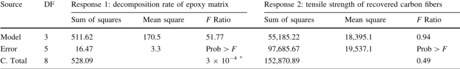 Table 4 Parameter estimates of L4(2 3 ) orthogonal array (Sample A) Response: decomposition rate of epoxy matrix
