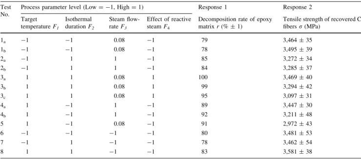 Table 6 ANOVA of completed tests (Sample A)