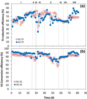 Fig. 9    Dynamic  changes  of  a  TS  destruction  eﬃciency,  and  b  VS  conversion  eﬃciency,  in  the  process  of  FW  AD  under  mesophilic  condition